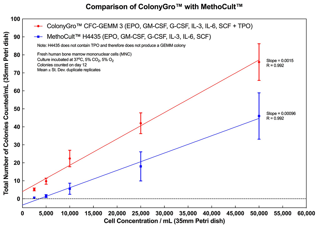 How ColonyGro for CFC-GEMM compares to MethoCult H4435 