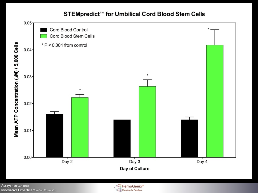 STEM predict: How STEMpredict predicts whether a cord blood unit has high quality cord blood stem cells