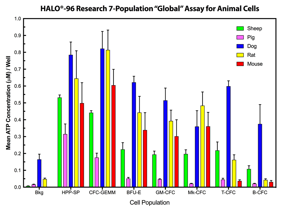 Example of a 7-population comparison of lympho-hematopoietic cell proliferation between different species using HALO-96 Research