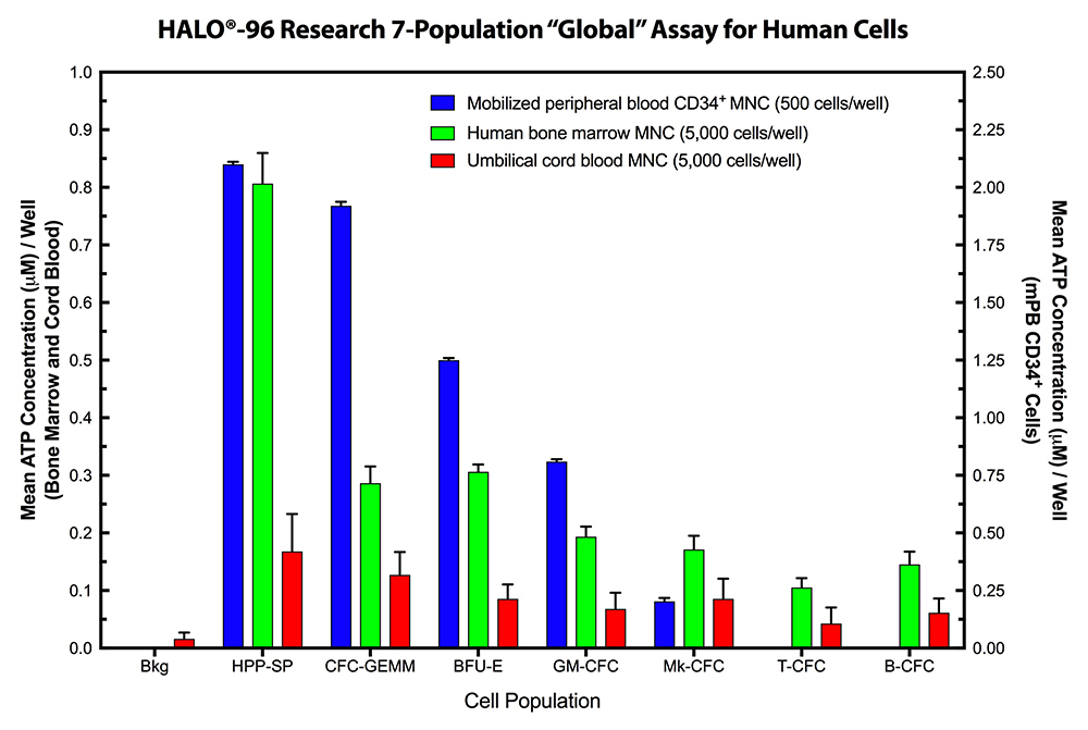 Example of a 7-population comparison of lympho-hematopoietic cell proliferation between human tissues using HALO-96 Research