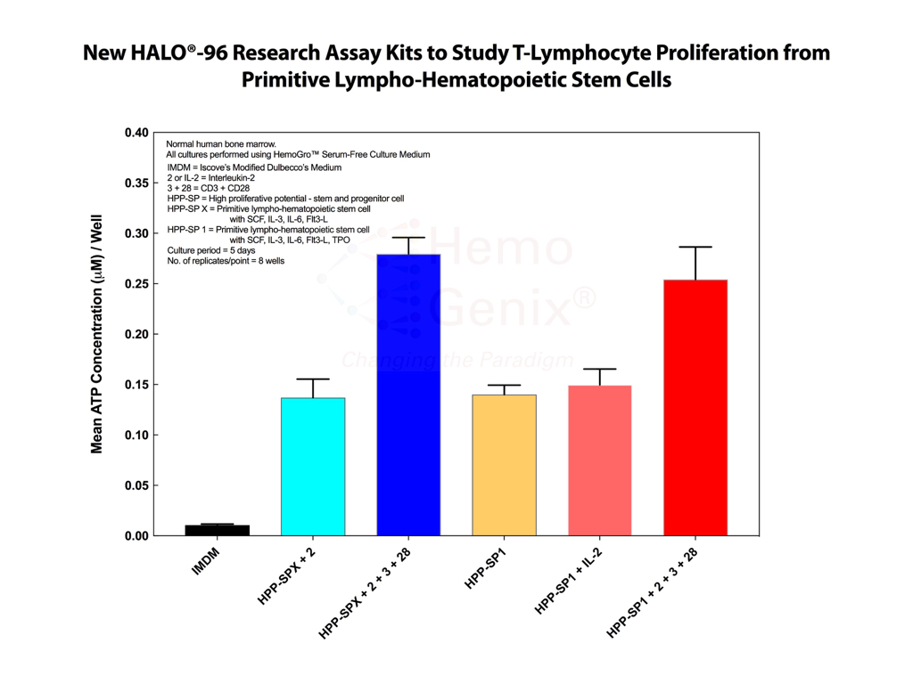 T-lymphocyte cells produced from primitive lympho-hematopoietic stem cells using HALO-96 Research